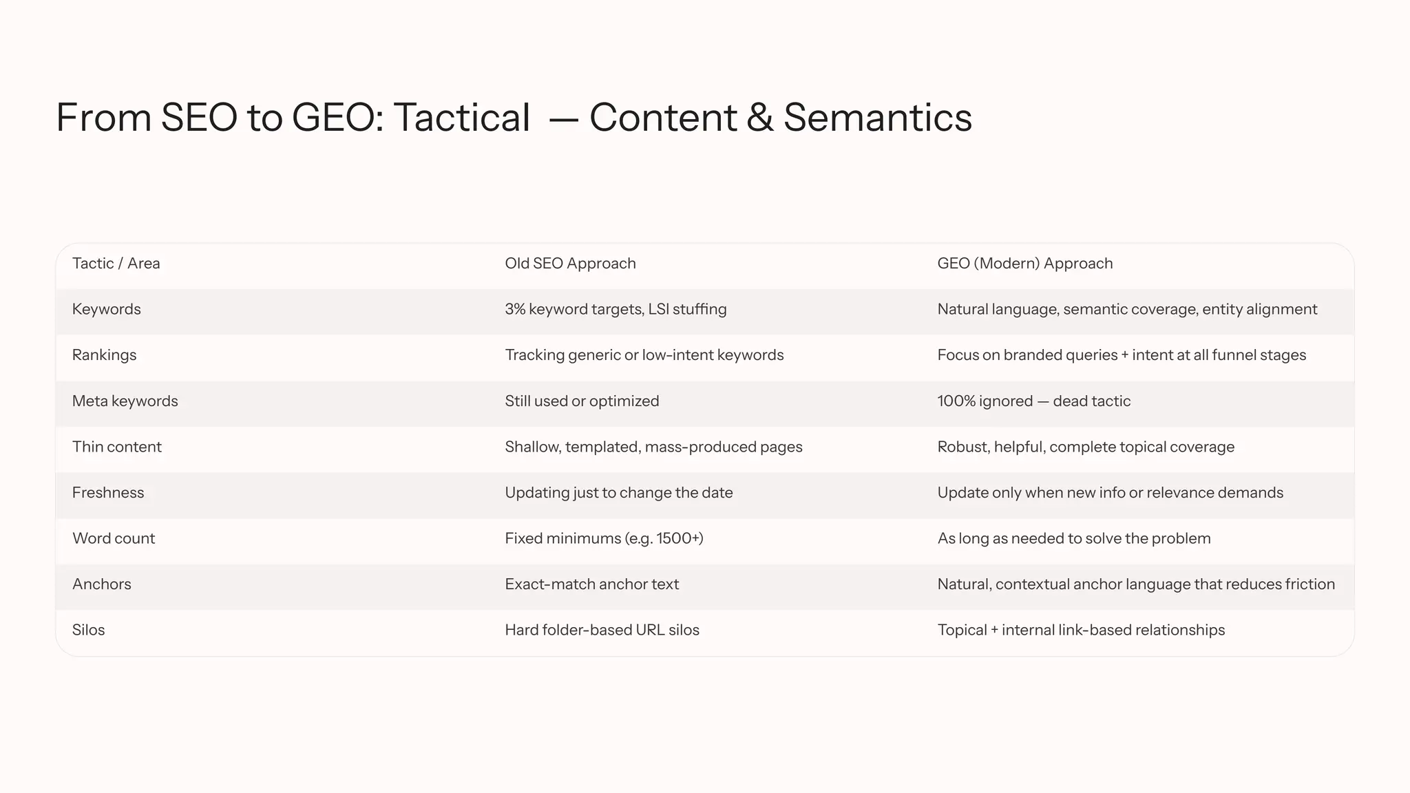 From SEO to GEO: Tactical — Content & Semantics
Tactic / Area Old SEO Approach GEO (Modern) Approach
Keywords 3% keyword targets, LSI stuffing Natural language, semantic coverage, entity alignment
Rankings Tracking generic or low-intent keywords Focus on branded queries + intent at all funnel stages
Meta keywords Still used or optimized 100% ignored — dead tactic
Thin content Shallow, templated, mass-produced pages Robust, helpful, complete topical coverage
Freshness Updating just to change the date Update only when new info or relevance demands
Word count Fixed minimums (e.g. 1500+) As long as needed to solve the problem
Anchors Exact-match anchor text Natural, contextual anchor language that reduces friction
Silos Hard folder-based URL silos Topical + internal link-based relationships
 