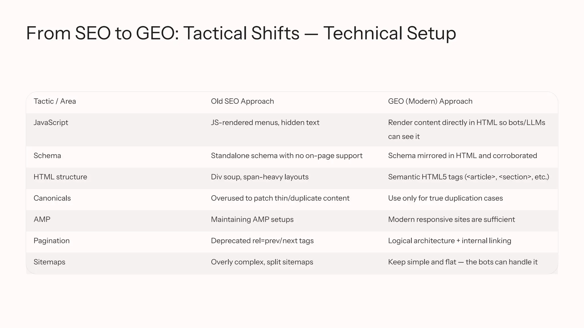 From SEO to GEO: Tactical Shifts — Technical Setup
Tactic / Area Old SEO Approach GEO (Modern) Approach
JavaScript JS-rendered menus, hidden text Render content directly in HTML so bots/LLMs
can see it
Schema Standalone schema with no on-page support Schema mirrored in HTML and corroborated
HTML structure Div soup, span-heavy layouts Semantic HTML5 tags (<article>, <section>, etc.)
Canonicals Overused to patch thin/duplicate content Use only for true duplication cases
AMP Maintaining AMP setups Modern responsive sites are sufficient
Pagination Deprecated rel=prev/next tags Logical architecture + internal linking
Sitemaps Overly complex, split sitemaps Keep simple and flat — the bots can handle it
 