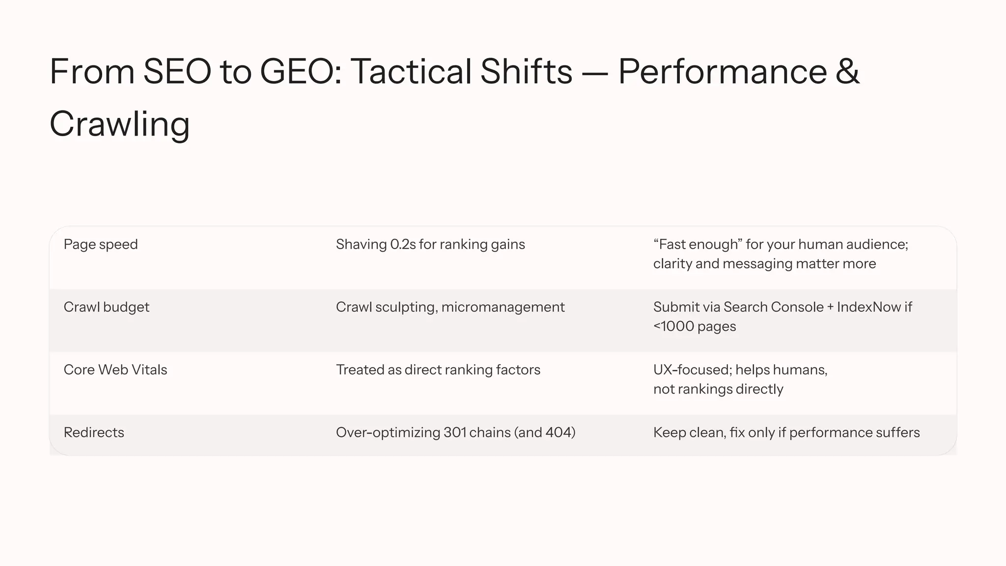 From SEO to GEO: Tactical Shifts — Performance &
Crawling
Page speed Shaving 0.2s for ranking gains “Fast enough” for your human audience;
clarity and messaging matter more
Crawl budget Crawl sculpting, micromanagement Submit via Search Console + IndexNow if
<1000 pages
Core Web Vitals Treated as direct ranking factors UX-focused; helps humans,
not rankings directly
Redirects Over-optimizing 301 chains (and 404) Keep clean, fix only if performance suffers
 