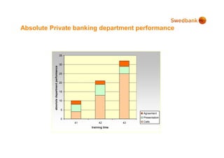 Absolute Private banking department performance



                                            35


                                            30
          absolute department performance




                                            25


                                            20


                                            15


                                            10


                                             5
                                                                           Agreement
                                                                           Presentation
                                             0
                                                 41        42         43   Calls

                                                      training time
 