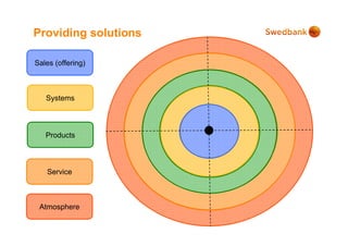 Providing solutions

Sales (offering)



   Systems



   Products



   Service



 Atmosphere
 