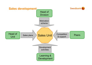 Sales development
                         Head of
                         Division

                         Motivation
                          scheme




Head of                                Competition   Peers
 Unit
          Sales plans   Sales Unit      & support




                        Development
                          activities


                         Learning &
                        Development
 
