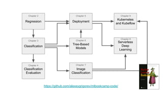 Regression
Classification
Evaluation
Tree-Based
Models
Image
Classification
Kubernetes
and Kubeflow
Serverless
Deep
Learning
Chapter 2
Chapter 4
Classification
Chapter 3
Deployment
Chapter 5
Chapter 6
Chapter 7
Chapter 8
Chapter 9
https://github.com/alexeygrigorev/mlbookcamp-code/
 