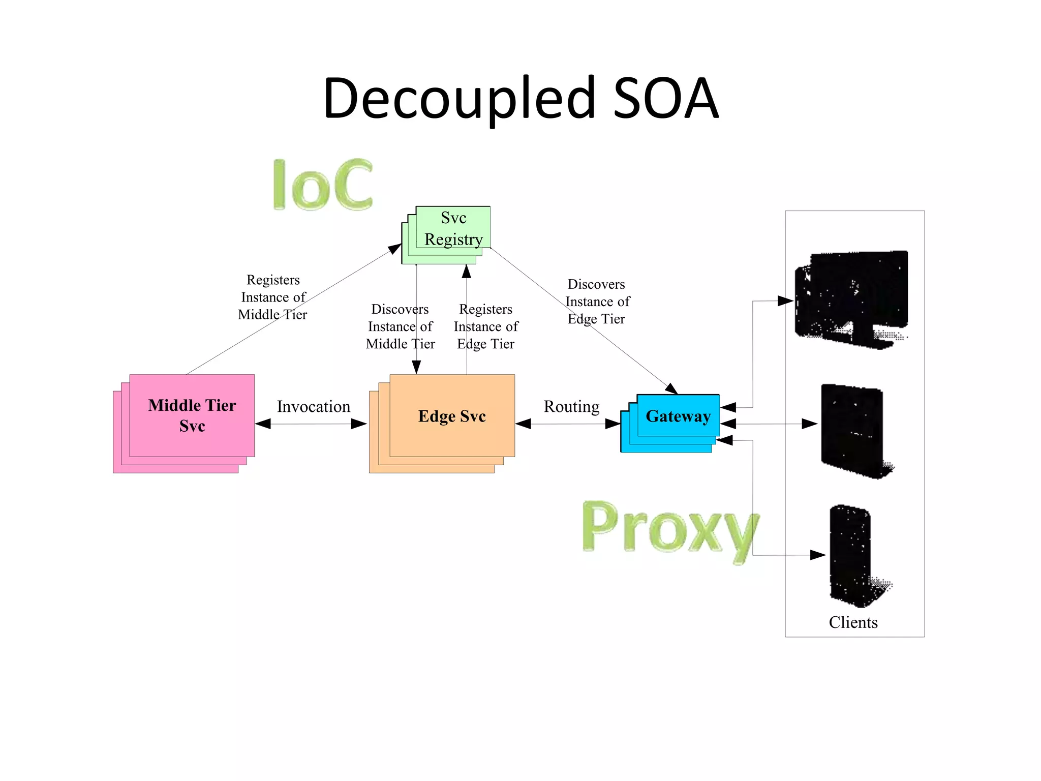 Decoupled SOA
 