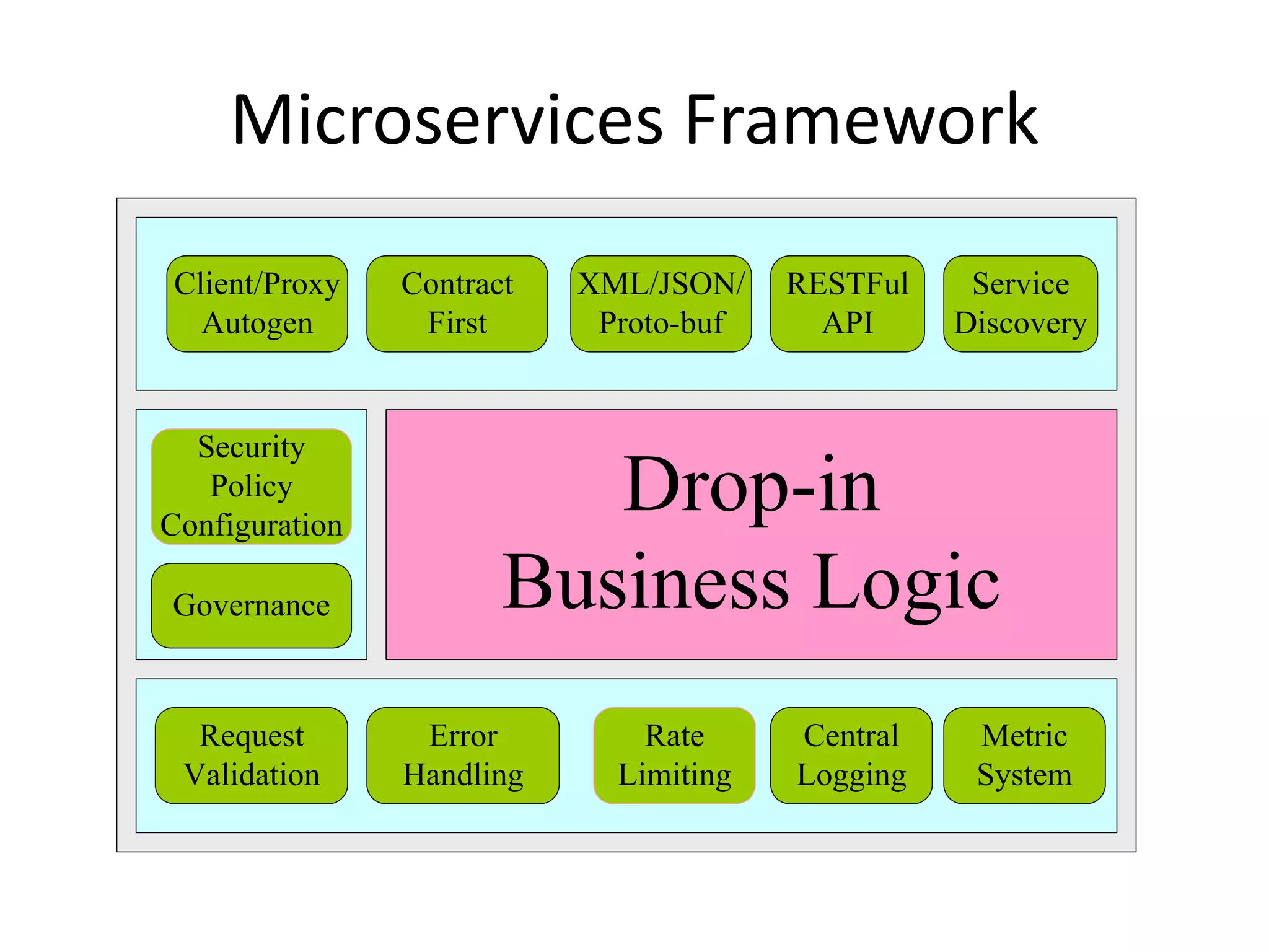 Microservices Framework
Drop-in
Business Logic
Service
Discovery
RESTFul
API
XML/JSON/
Proto-buf
Contract
First
Security
Policy
Configuration
Client/Proxy
Autogen
Error
Handling
Metric
System
Central
Logging
Request
Validation
Governance
Rate
Limiting
 