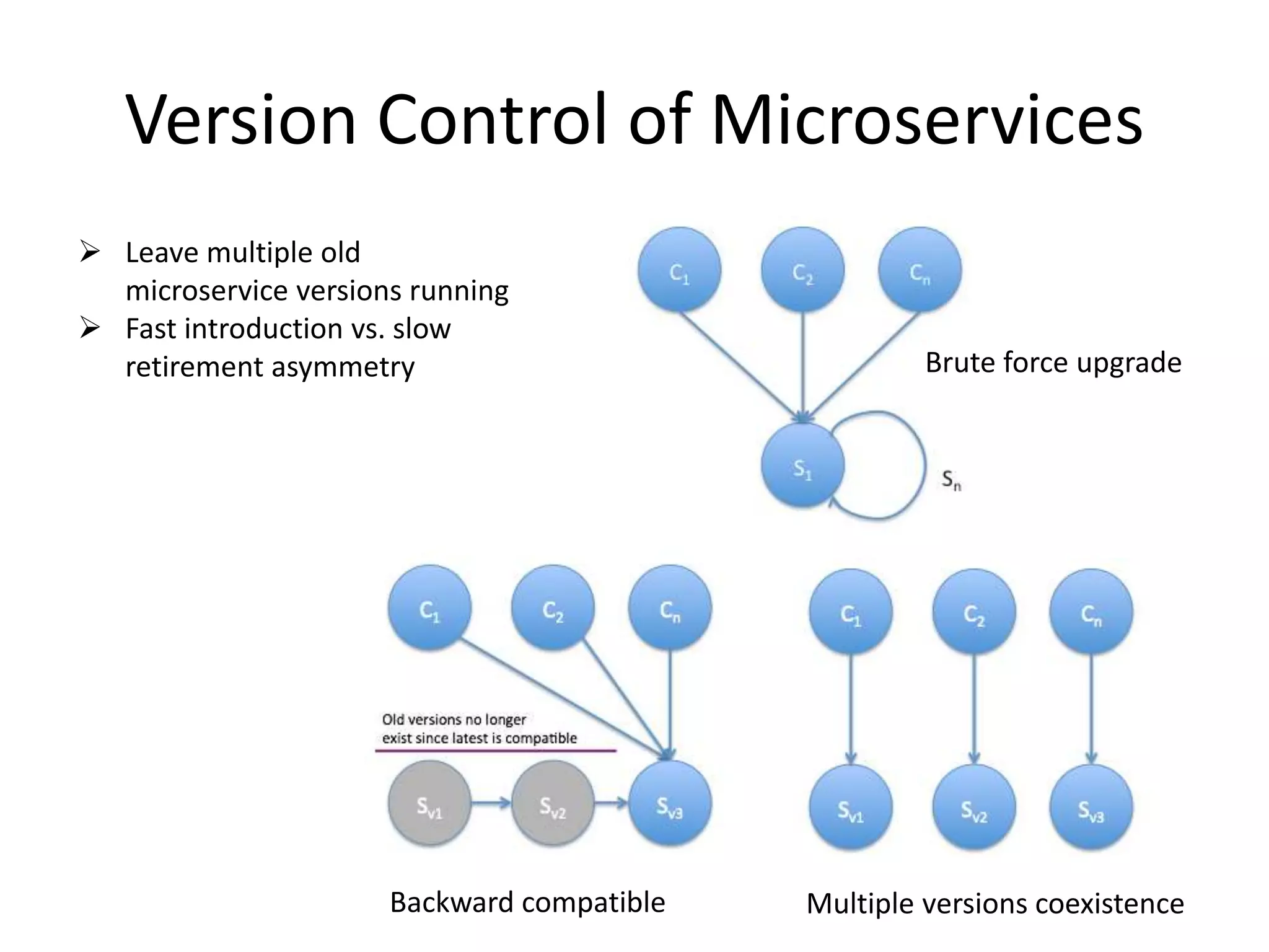 Version Control of Microservices
 Leave multiple old
microservice versions running
 Fast introduction vs. slow
retirement asymmetry Brute force upgrade
Backward compatible Multiple versions coexistence
 
