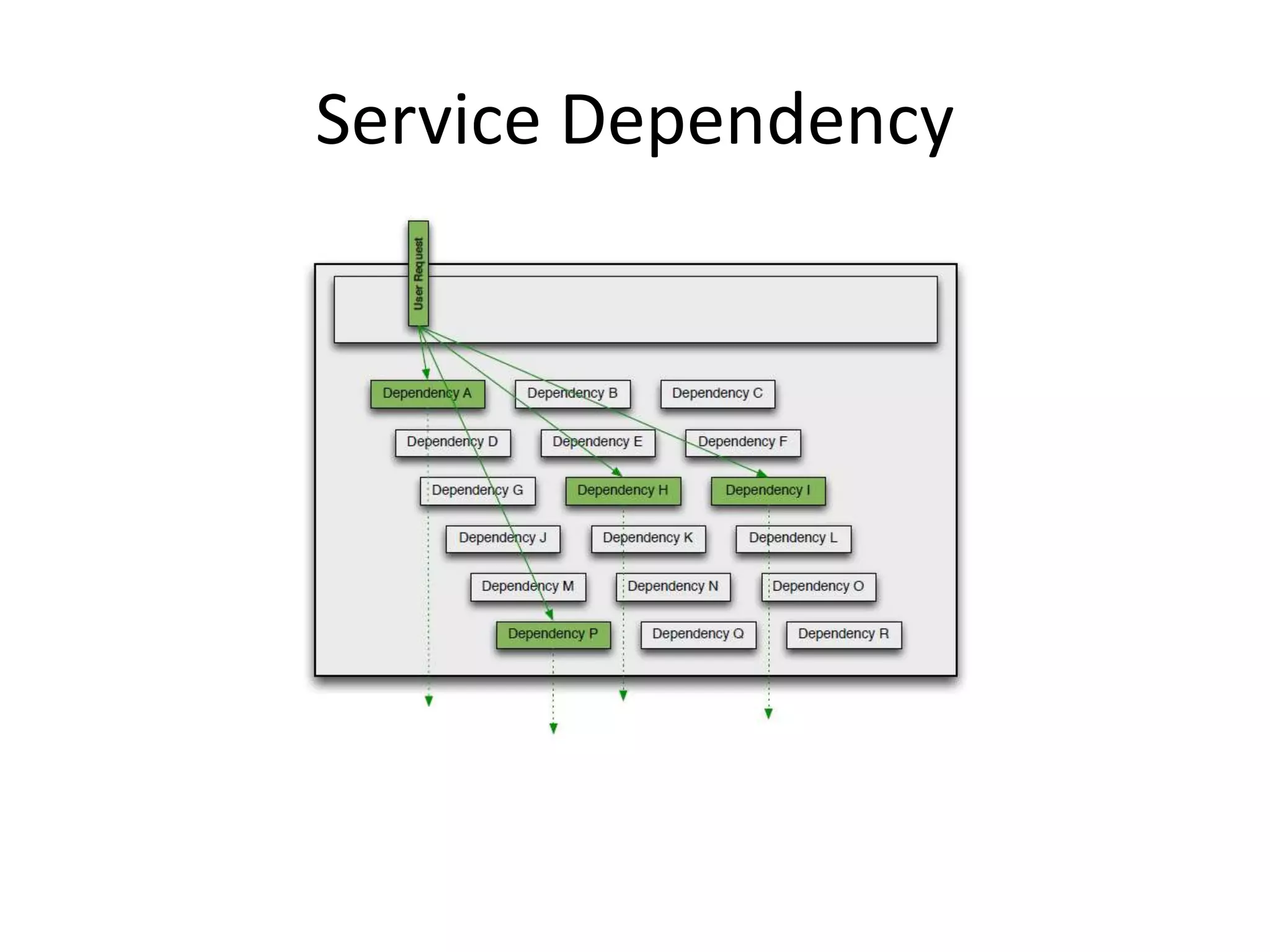 Service Dependency
 