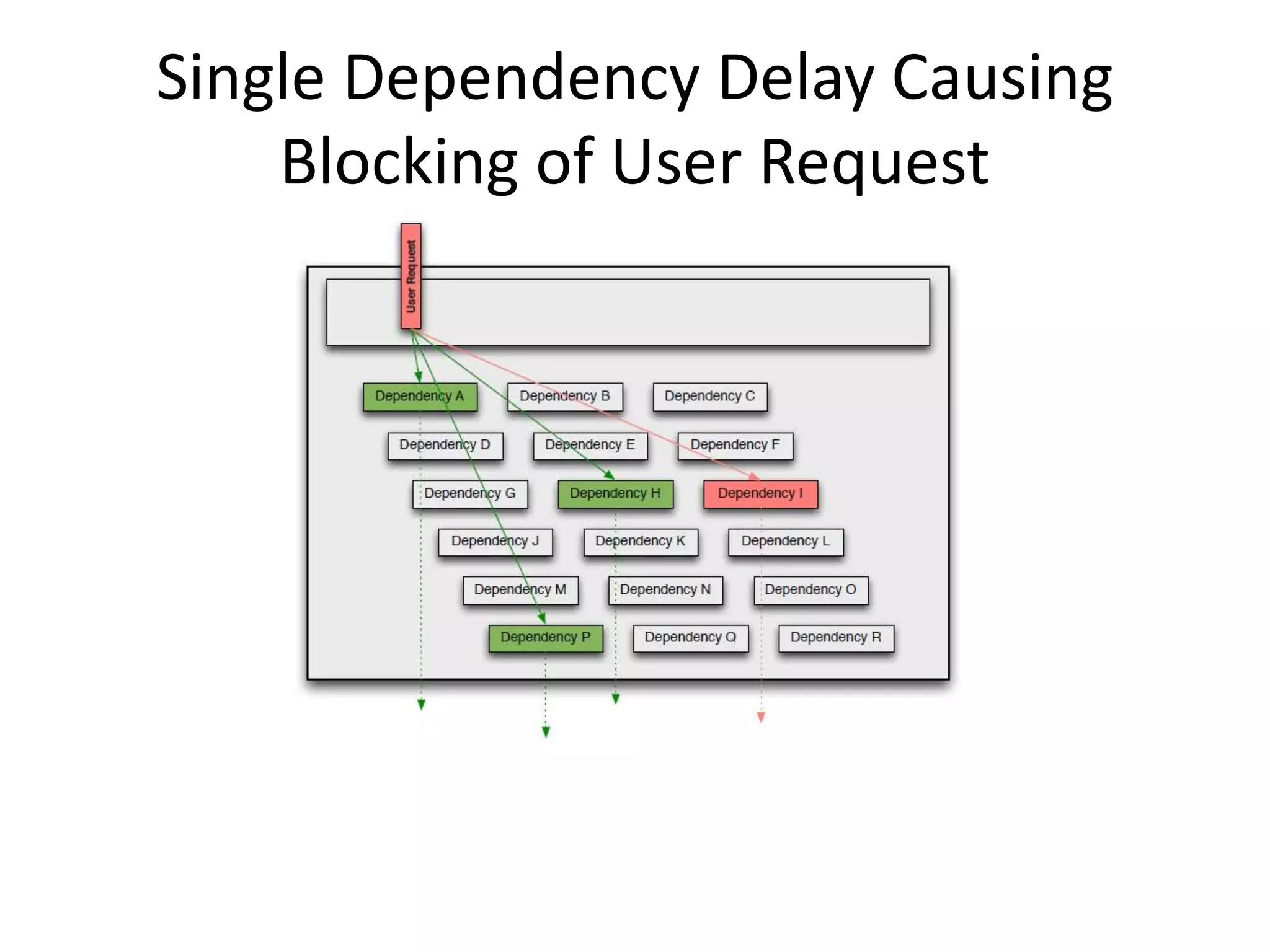 Single Dependency Delay Causing
Blocking of User Request
 