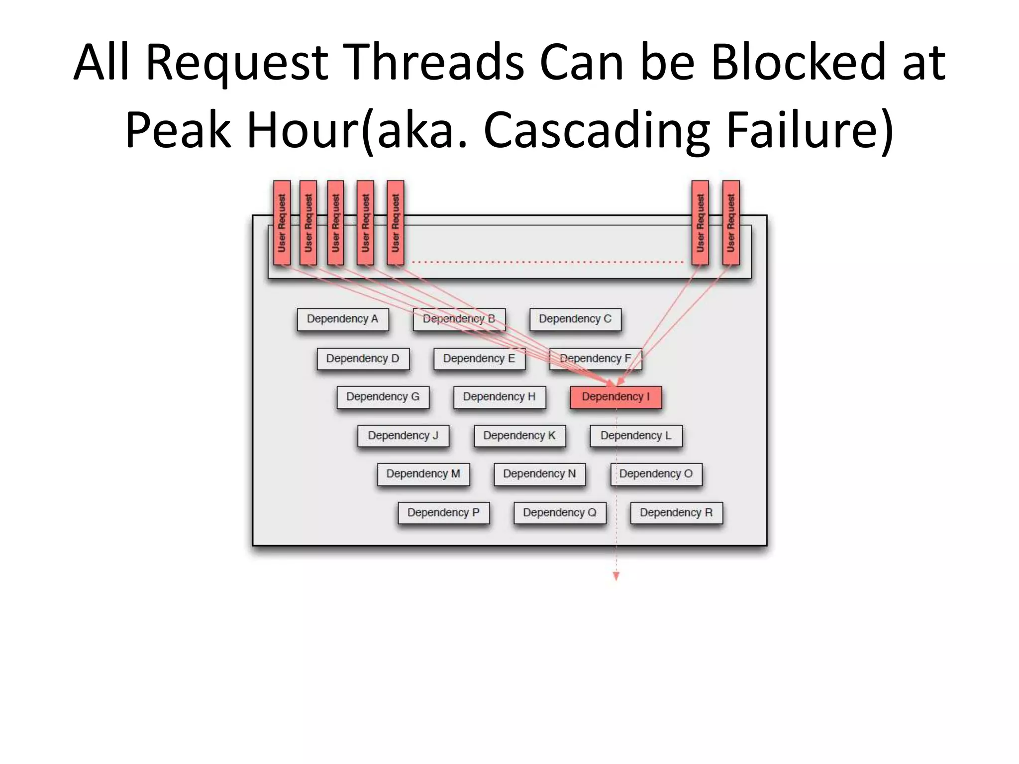 All Request Threads Can be Blocked at
Peak Hour(aka. Cascading Failure)
 