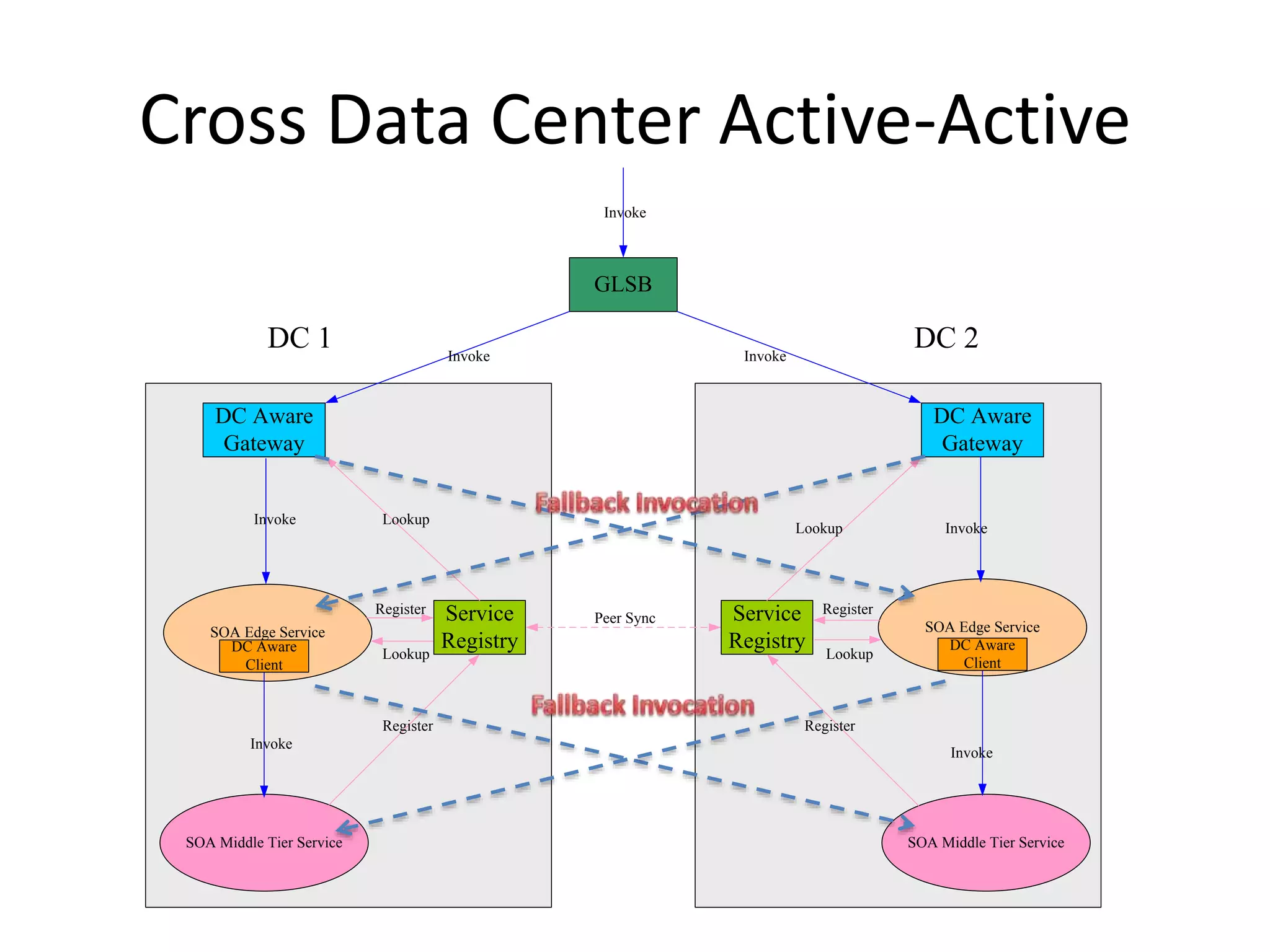 GLSB
DC Aware
Gateway
SOA Edge Service
Service
Registry
Peer Sync
Invoke
Invoke Invoke
Invoke
DC 1 DC 2
SOA Middle Tier Service
DC Aware
Gateway
SOA Edge Service
SOA Middle Tier Service
Service
RegistryDC Aware
Client
DC Aware
Client
Invoke
Invoke
Invoke
Lookup
Lookup
Register Register
Lookup Lookup
RegisterRegister
Cross Data Center Active-Active
 