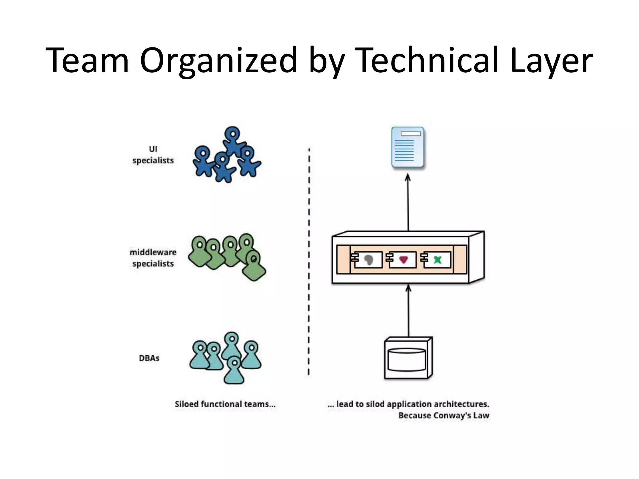 Team Organized by Technical Layer
 