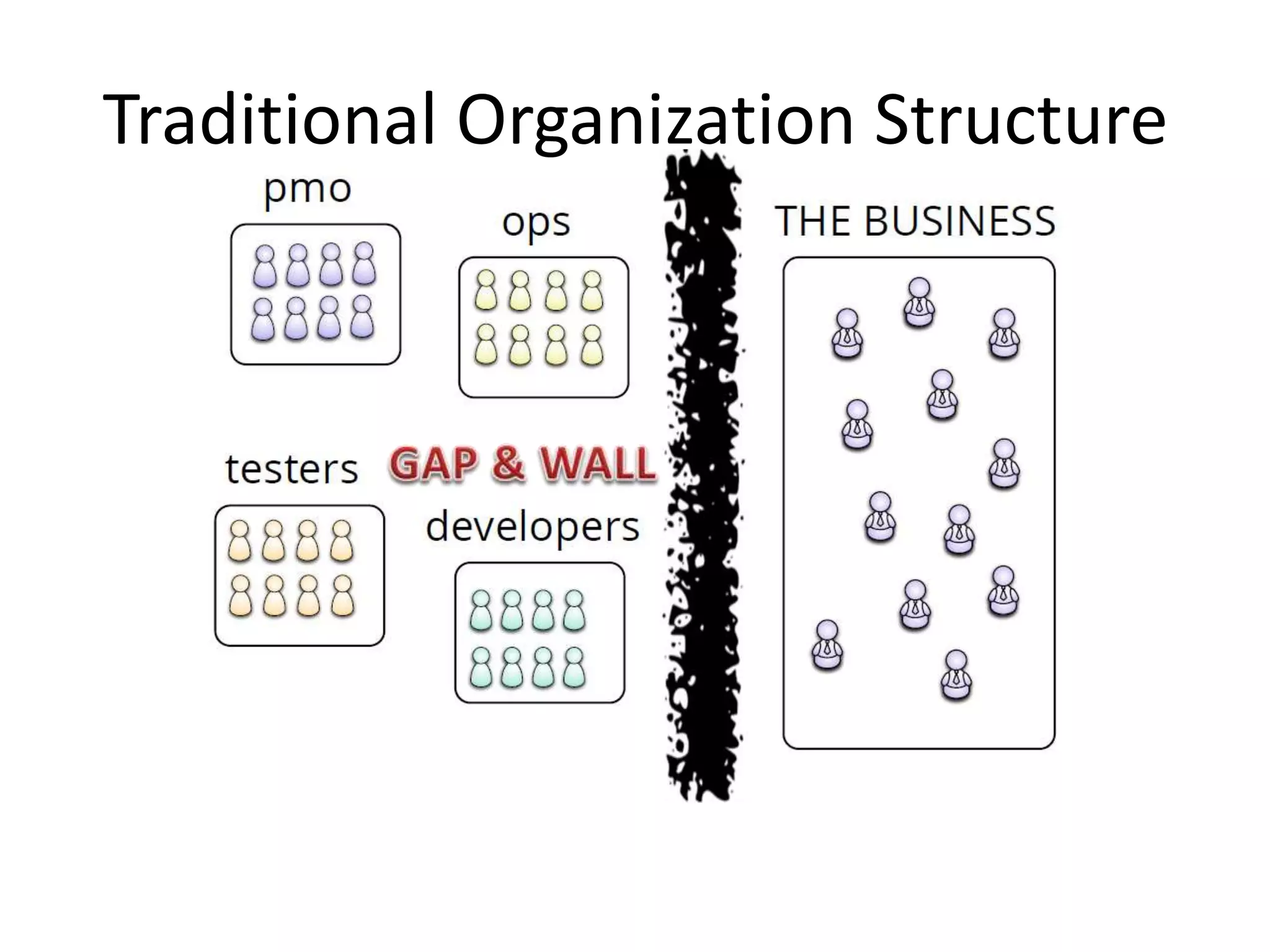 Traditional Organizational Structure
 