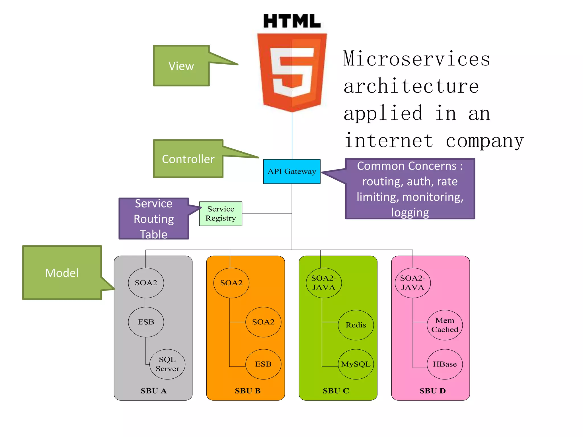 API Gateway
Service
Registry
SOA2
ESB
SQL
Server
SOA2
SOA2
ESB
SOA2-
JAVA
MySQL
SOA2-
JAVA
Mem
Cached
HBase
Redis
SBU A SBU B SBU C SBU D
Common Concerns :
routing, auth, rate
limiting, monitoring,
logging
View
Controller
Model
Service
Routing
Table
Microservices
Architecture - A
Case In Practice
 