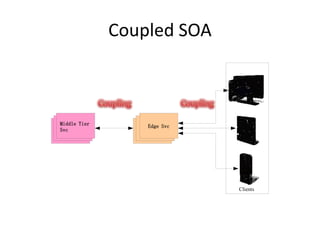 Coupled SOA
Edge Service
Middle Tier
Service
Edge Service聚合服务Middle Tier
Service
后端服务
Clients
Middle
Tier Svc
Edge Svc
 