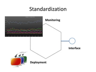 Standardization
Interface
Monitoring
Deployment
 