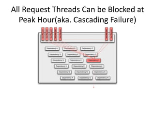 All Request Threads Can be Blocked at
Peak Hour(aka. Cascading Failure)
 