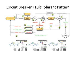 Circuit Breaker Fault Tolerant Pattern
https://github.com/Netflix/Hystrix
 