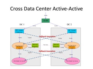 GLSB
DC Aware
Gateway
SOA Edge Service
Service
Registry
Peer Sync
Invoke
Invoke Invoke
Invoke
DC 1 DC 2
SOA Middle Tier Service
DC Aware
Gateway
SOA Edge Service
SOA Middle Tier Service
Service
RegistryDC Aware
Client
DC Aware
Client
Invoke
Invoke
Invoke
Lookup
Lookup
Register Register
Lookup Lookup
RegisterRegister
Cross Data Center Active-Active
 