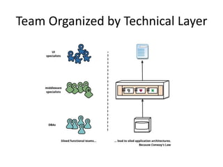 Team Organized by Technical Layer
 