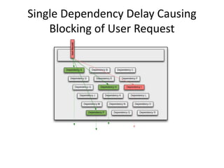 Single Dependency Delay Causing
Blocking of User Request
 