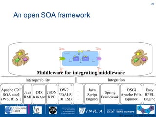 An open SOA framework Middleware for integrating middleware Apache CXF SOA stack (WS, REST) Spring Framework OSGi Apache Felix Equinox OW2  PEtALS JBI ESB Java RMI JSON RPC Java Script Engines Easy BPEL Engine . . . JMS JORAM Interoperability Integration 
