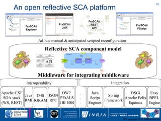 An open reflective SCA platform Reflective SCA component model Middleware for integrating middleware Ad-hoc manual & antic...