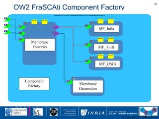 OW2 FraSCAti Component Factory Component Factory Membrane Factories MF_Julia MF_Tinfi MF_OSGi Membrane Generation 