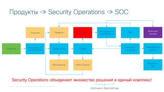 © 2018 Cisco and/or its affiliates. All rights reserved. Cisco Public
Продукты ➩ Security Operations ➩ SOC
События Нормализация /
категоризация
Корреляция Triage
ИнцидентПравилаХранение
False Positive
Расследование
и реагирование
R&D
Контроль
качества
Внешние
службы
Извлечение
уроков
Playbook /
Wiki
Обогащение
Security Operations объединяет множество решений в единый комплекс!
платных и бесплатных
 
