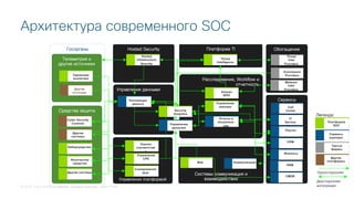 © 2018 Cisco and/or its affiliates. All rights reserved. Cisco Public
Архитектура современного SOC
Системы коммуникация и
взаимодействияУправление платформой
Расследование, Workflow и
отчетность
Управление данными
ОбогащениеHosted Security
Сервисы
Enrichment
Providers
Управление
кейсами
Malware
Intel
Providers
Threat
Intel
Providers
Платформа TI
Threat
Intelligence
КоммуникацииWiki
Репликация
данных
IT
Service
Mgmt
Управление
CPE
Security
Analytics
Управление
данными
Анализ
ВПО
Портал
CRM
Финансы
Отчеты и
визуализа-
ция
HRM
Оценка
соответстви
я
Сканирование
дыр
Hosted
Infrastructure
Security
Call
Center
CMDB
Средства защиты
Телеметрия и
другие источники
Госорганы
Другие
системы
Физические
средства
Удаленная
аналитика
Cyber Security
Controls
Киберсредства
Другие
источник
и
Другие системы
Платформа
SOC
Сервисы
корпорат
.
Третьи
фирмы
Другие
платформы
Легенда:
Односторонняя
Двусторонняя
интеграция
 