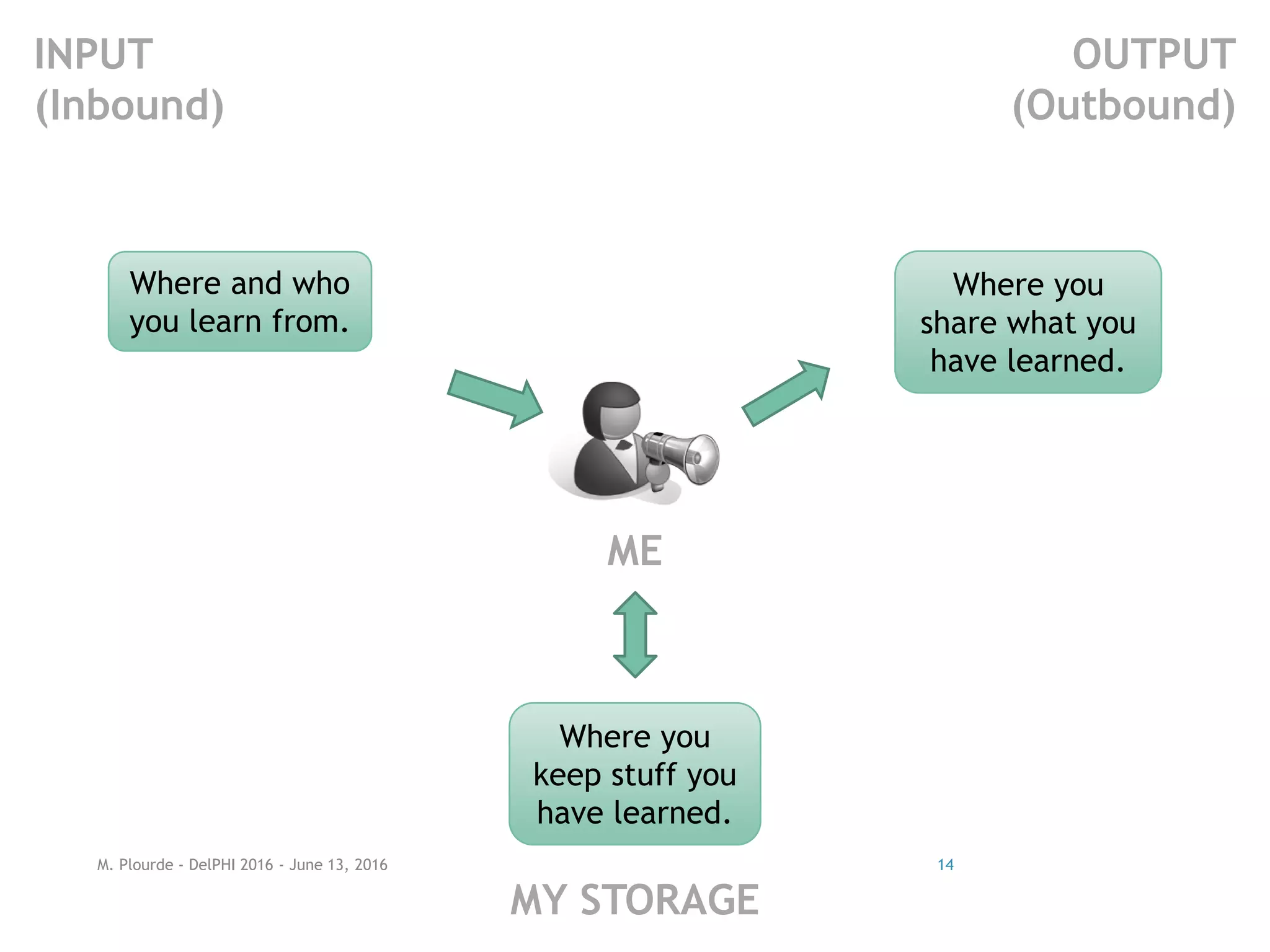 ME
INPUT
(Inbound)
OUTPUT
(Outbound)
MY STORAGE
14
Where and who
you learn from.
Where you
share what you
have learned.
Where you
keep stuff you
have learned.
M. Plourde - DelPHI 2016 - June 13, 2016
 