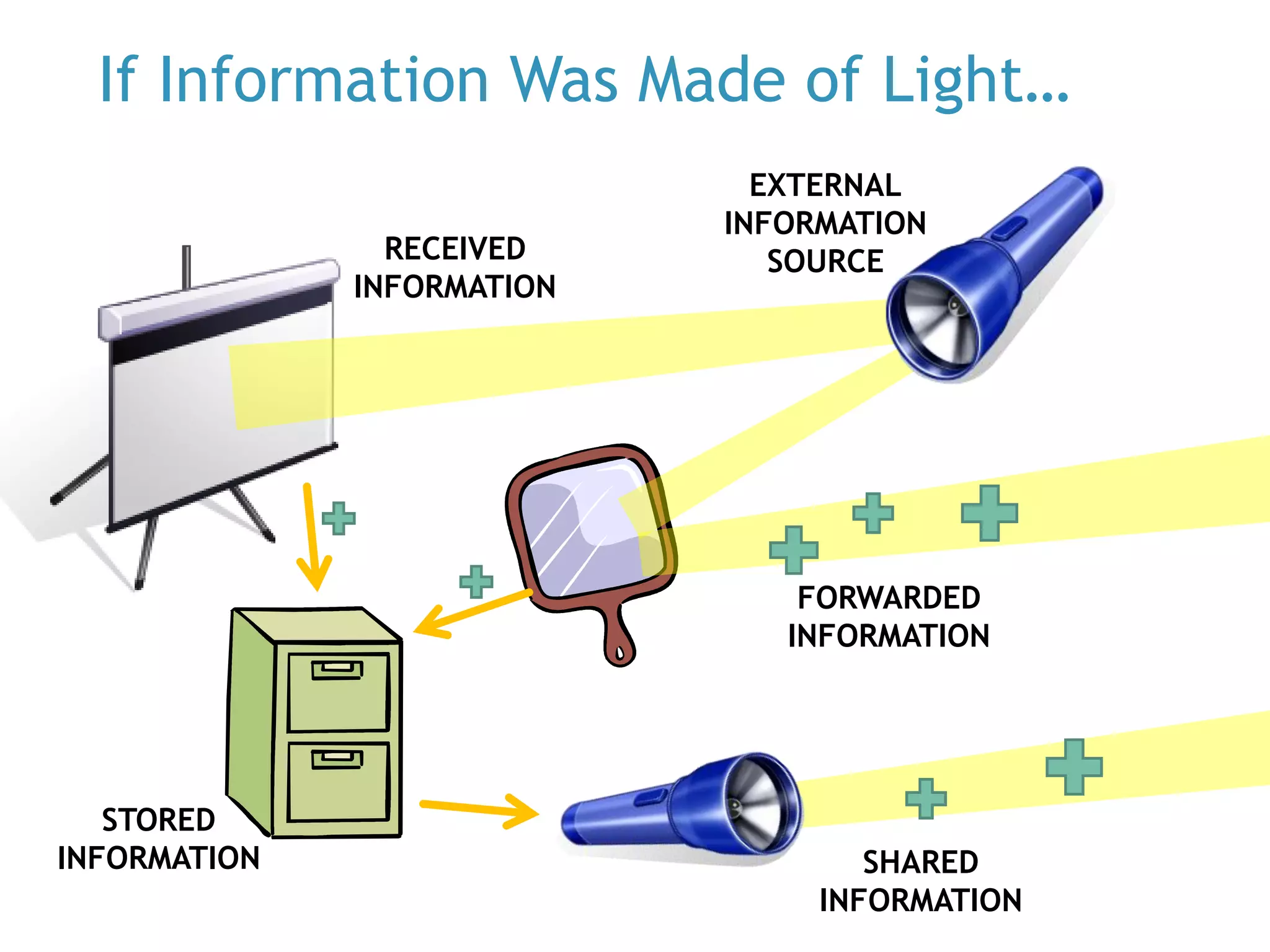 If Information Was Made of Light…
EXTERNAL
INFORMATION
SOURCERECEIVED
INFORMATION
FORWARDED
INFORMATION
SHARED
INFORMATION
STORED
INFORMATION
 