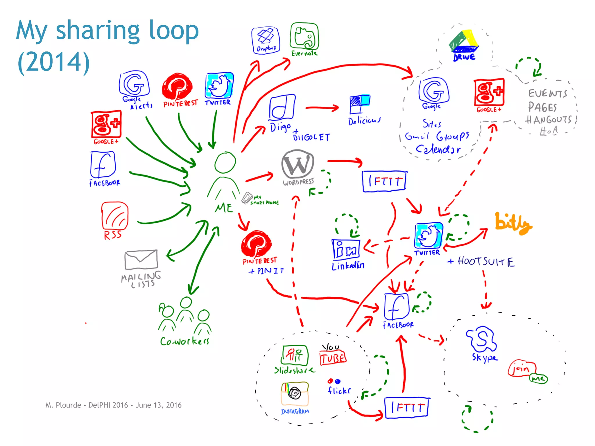 My sharing loop
(2014)
M. Plourde - DelPHI 2016 - June 13, 2016
 