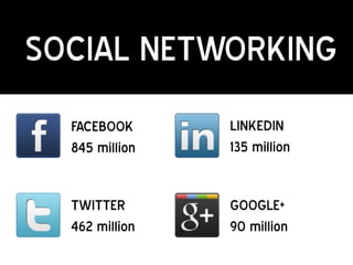SOCIAL NETWORKING
  FACEBOOK      LINKEDIN
  845 million   135 million


  TWITTER       GOOGLE+
  462 million   90 million
 