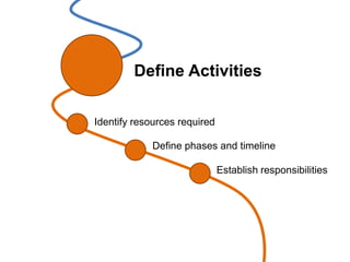 Define Activities

Identify resources required

             Define phases and timeline

                              Establish responsibilities
 