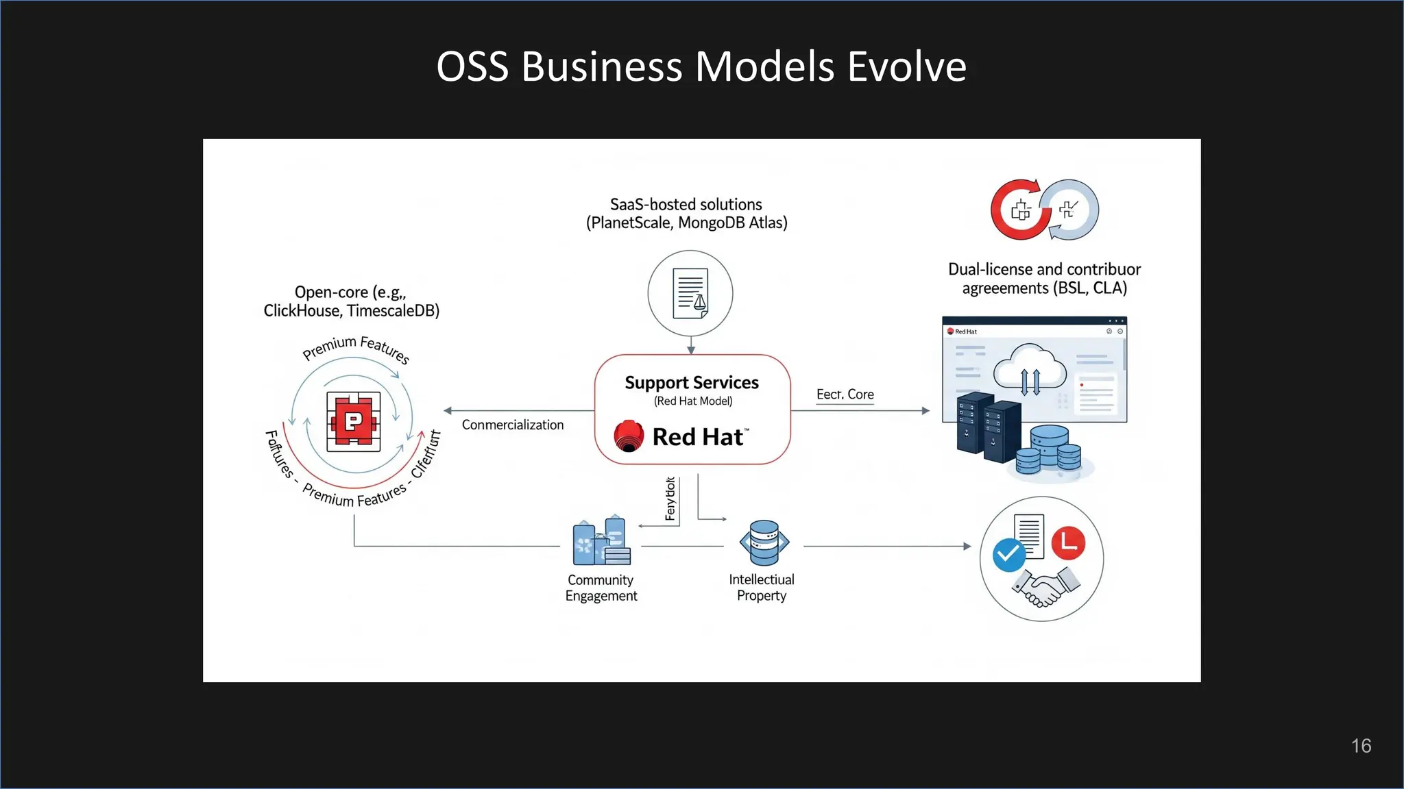 OSS Business Models Evolve 16 