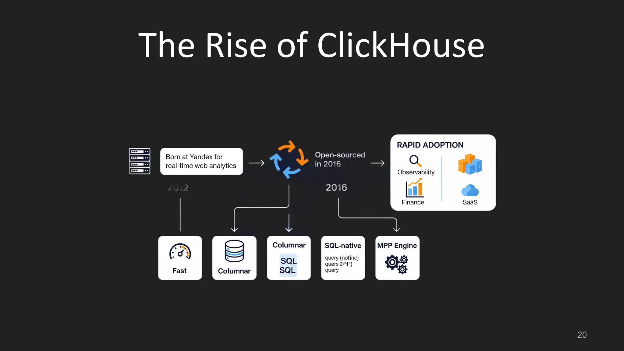 The Rise of ClickHouse 20 