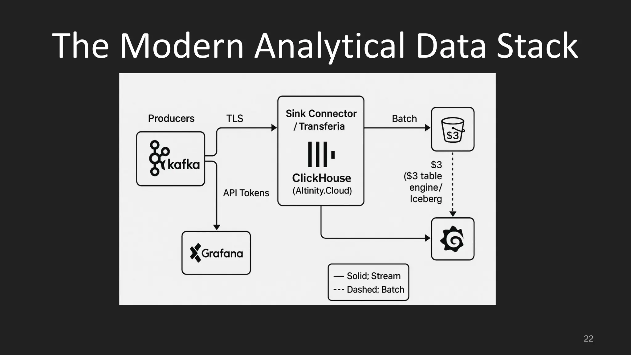 The Modern Analytical Data Stack 22 