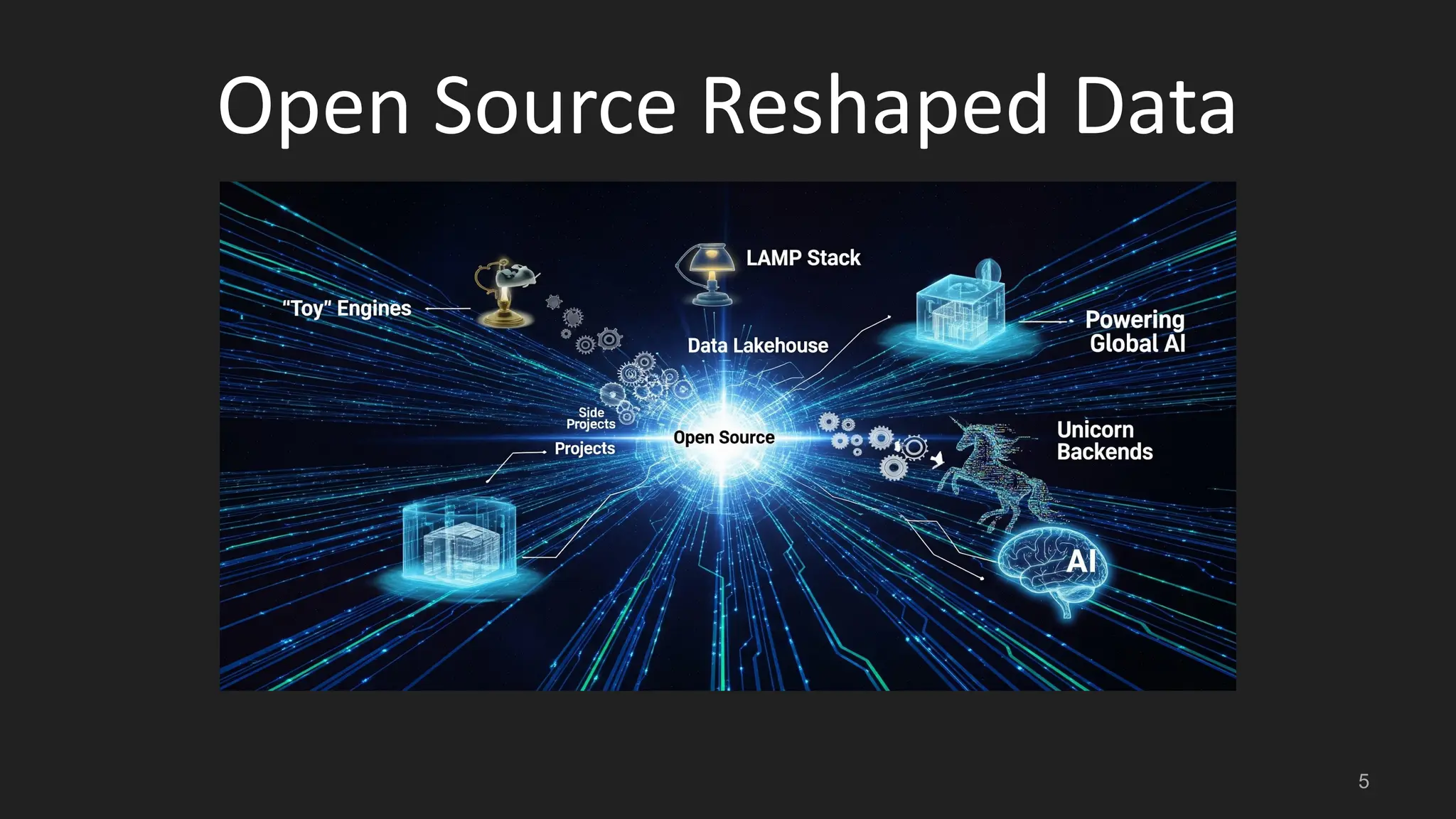 Open Source Reshaped Data 5 