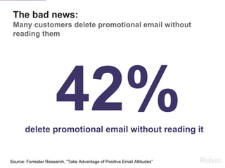 The bad news:
Many customers delete promotional email without
reading them
42%delete promotional email without reading it
Source: Forrester Research, “Take Advantage of Positive Email Attitudes”
 