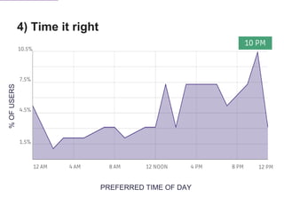4) Time it right
PREFERRED TIME OF DAY
%OFUSERS
8 PM4 PM12 NOON8 AM4 AM12 AM
10.5%
7.5%
4.5%
1.5%
10 PM
12 PM
 