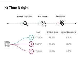 4) Time it right
Browse products Add to cart Purchase
 