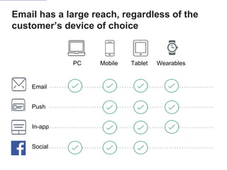 Email has a large reach, regardless of the
customer’s device of choice
PC Mobile Tablet Wearables
Email
Push
In-app
Social
 