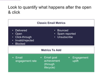 Look to quantify what happens after the open
& click
• Delivered
• Open
• Click-through
• Invalid/rejected
• Blocked
• Bounced
• Spam reported
• Unsubscribe
Classic Email Metrics
+ + +
Metrics To Add
Email goal
achievement
(through
lifecycle)
Email
engagement rate
Engagement
uplift
 