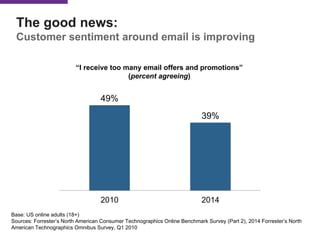 The good news:
Customer sentiment around email is improving
“I receive too many email offers and promotions”
(percent agreeing)
49%
39%
2010 2014
Base: US online adults (18+)
Sources: Forrester’s North American Consumer Technographics Online Benchmark Survey (Part 2), 2014 Forrester’s North
American Technographics Omnibus Survey, Q1 2010
 