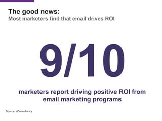The good news:
Most marketers find that email drives ROI
9/10marketers report driving positive ROI from
email marketing programs
Source: eConsultancy
 