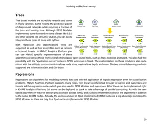 Modeling and Machine Learning
29
Trees
Tree based models are incredibly versatile and come
in many varieties. Some rivaling the predictive power
of deep neural networks while requiring a fraction of
the data and training time. Although SPSS Modeler
implemented some licensed versions of trees like C5.0
and other variants like CHAID or QUEST, you can easily
integrate these types of trees with python.
Both regression and classifications trees are
supported as well as their ensembles such as random
or boosted forests. In KNIME Analytics Platform you
can use KNIME specific implementations of these
algorithms as well as those from several other popular open-source tools, such as H20, XGBoost, and Spark. You also had this
possibility with the “application server” nodes in SPSS, which run in Spark. The customization on these models is also quite
robust with the ability to customize minimal tree node sizes, maximal tree depth, and more. The two primarily learning methods
supported are Information Gain, and Gini Index.
Regressions
Regressions are algorithms for modeling numeric data and with the application of logistic regression even for classification
problems. KNIME Analytics Platform supports many types, from linear to polynomial through to logistic and even trees and
forests. All the regression nodes which you also used in SPSS Modeler and even more. All of these can be implemented right
in KNIME Analytics Platform, but some can be deployed to Spark to take advantage of parallel computing. As with the tree-
based algorithms in the prior section you also have access to H20 and XGBoost implementations for the algorithms in addition
to the native KNIME nodes. Actually, the various amount of Spark implemented KNIME nodes is a big advantage compared to
SPSS Modeler as there are only four Spark nodes implemented in SPSS Modeler.
 