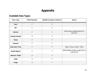 40
Appendix
Available Data Types
Data Type SPSS Modeler KNIME Analytics Platform Notes
Bool ✓ ✓
INT ✓ ✓
Decimal ✓ ✓
Both having multiple options for
precision
Complex Number  ✓
String ✓ ✓
Nominal ✓ ✓
Date and/or Time ✓ ✓ Dates, Times, or Date / Times
Spatial Objects ✓ ✓
SPSS Modeler needs a shape file or a
map service
Network / Graph  ✓
Audio  ✓
Image  ✓
 
