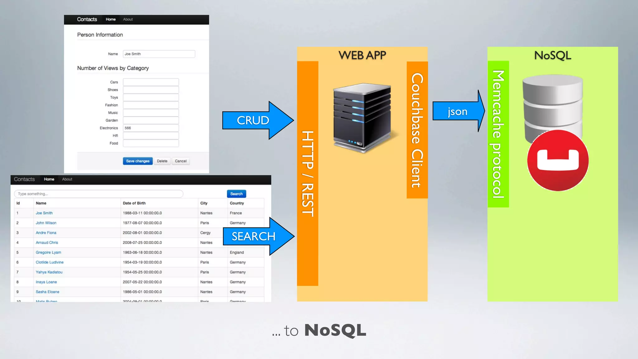 ... to NoSQL
WEB APP NoSQL
Memcacheprotocol
HTTP/REST
CouchbaseClient
json
CRUD
SEARCH
 