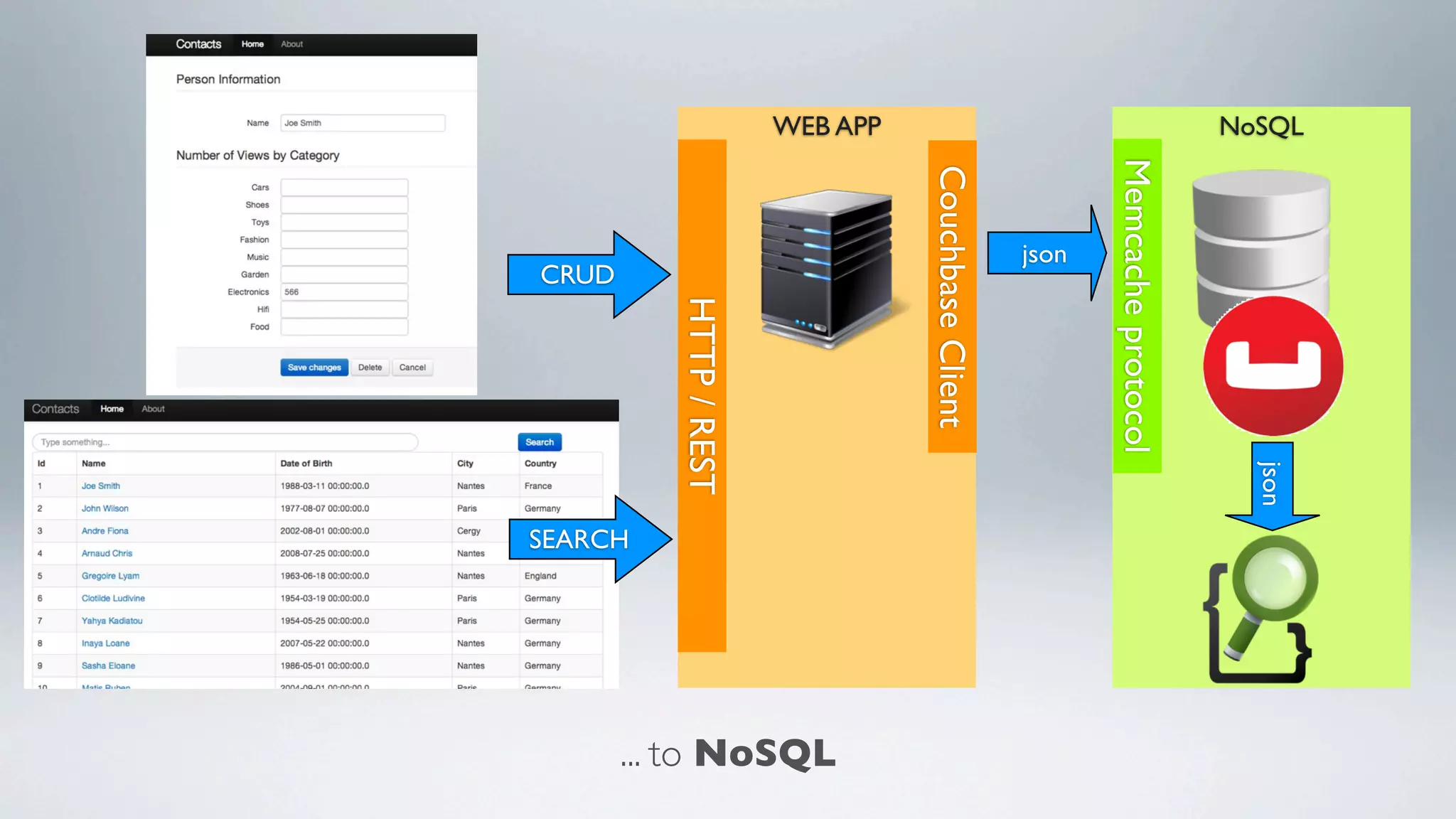 ... to NoSQL
WEB APP NoSQL
Memcacheprotocol
HTTP/REST
CouchbaseClient
json
CRUD
SEARCH
json
 
