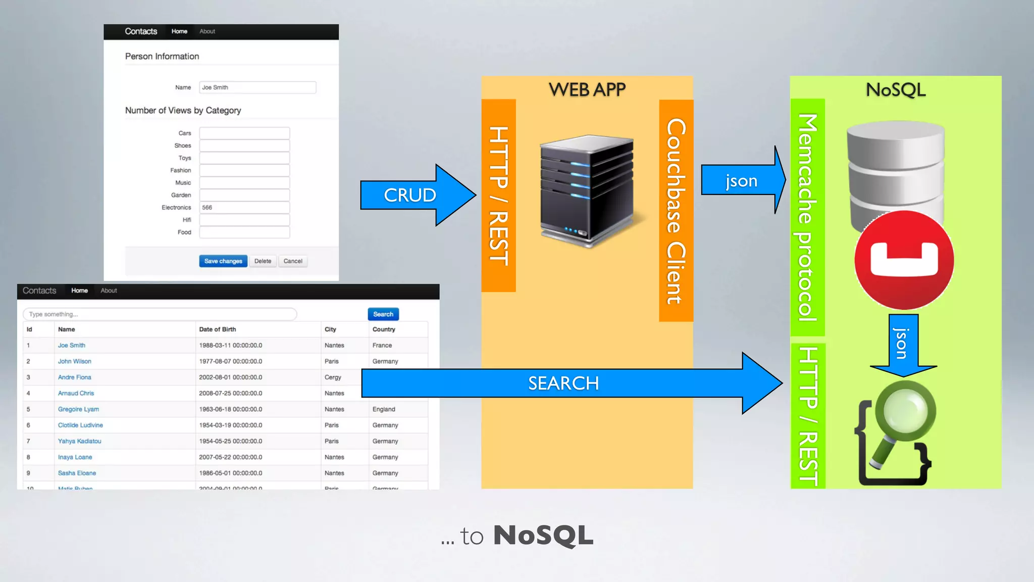 ... to NoSQL
WEB APP NoSQL
Memcacheprotocol
HTTP/REST
CouchbaseClient
json
CRUD
SEARCH
json
HTTP/REST
 
